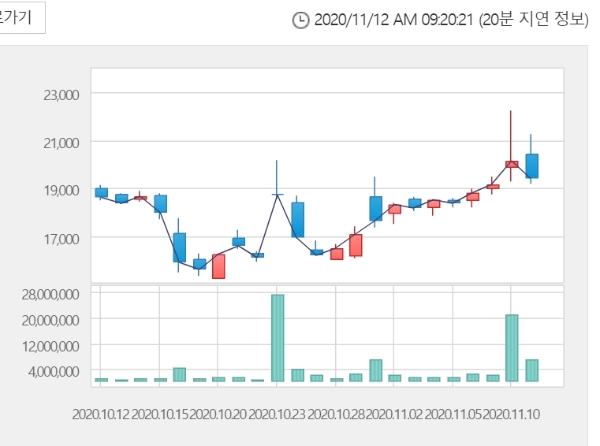 파미셀 주가는 12일 오전 9시 12분 현재 전거래일 대비 4.12% 오른 2만150원에 거래되고 있다. 자료=한국거래소 