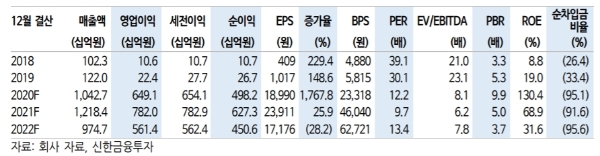 씨젠 실적추정치, 자료=신한금융투자