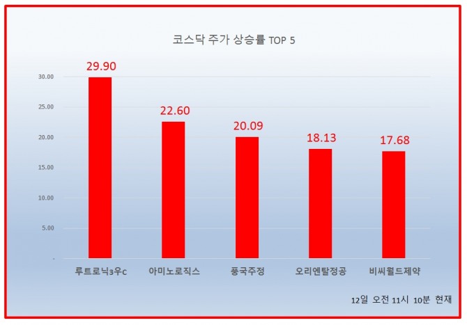 12일 코스닥 시장에서 루트로닉3우C는 유일하게 상한가를 기록하며 전일대비 29.9% 상승해 거래되고 있다.  자료=한국거래소