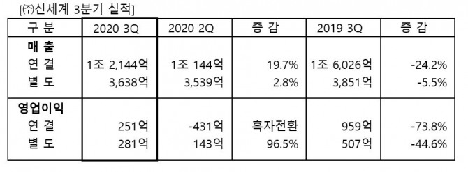 신세계가 올해 3분기 백화점 실적 회복세를 기반으로 지난 2분기 대비 반등에 성공했다. 표=금융감독원 전자공시시스템 참조