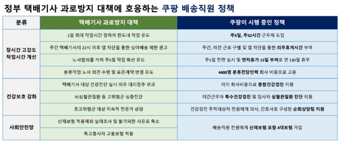 정부의 택배기사 과로방지 대책과 쿠팡이 시행 중인 정책. 사진=쿠팡