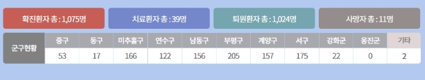 인천시 코로나19 확진자 현황, 12일 10시 30분 기준, 자료=인천시 홈페이지