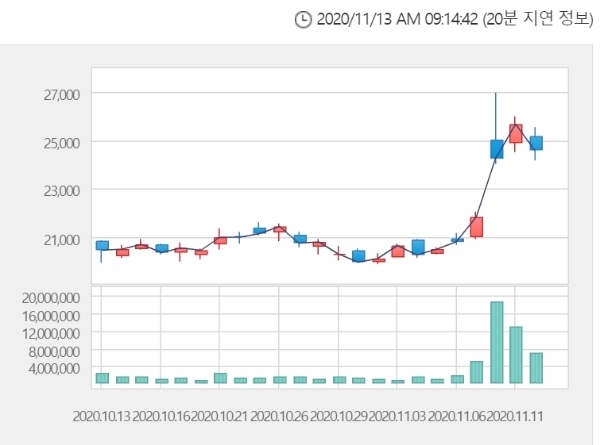 대한항공 주가는 13일 오전 9시 10분 현재 전거래일 대비 2.85% 오른 2만5350원에 거래되고 있다. 자료=한국거래소 