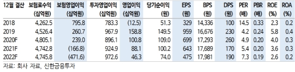 동양생명 실적추정치 현황, 자료=신한금융투자