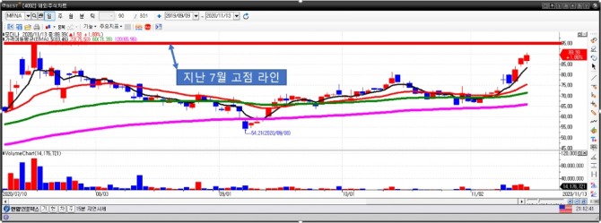 모더나 일간차트. 자료=이베스트투자증권