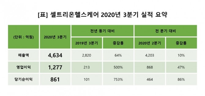 셀트리온헬스케어 2020년 3분기 실적. 자료=셀트리온헬스케어