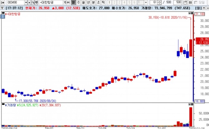 한진그룹이 지주사인 한진칼과 대한항공이 16일 오전 각각 이사회를 열고, 아시아나항공을 인수하기로 결의했다는 소식이 전해지면서 관련 종목 주가가 급등했다.  대한항공은 이날 12.53% 상승으로 장을 마감했다. 자료=NH투자증권 HTS