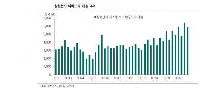 삼성전자 비메모리 매출 추이. 자료=하나금융투자증권