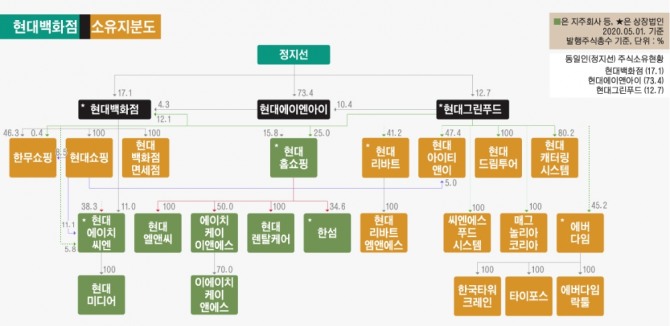 현대백화점 소유지분도. 자료=현대백화점