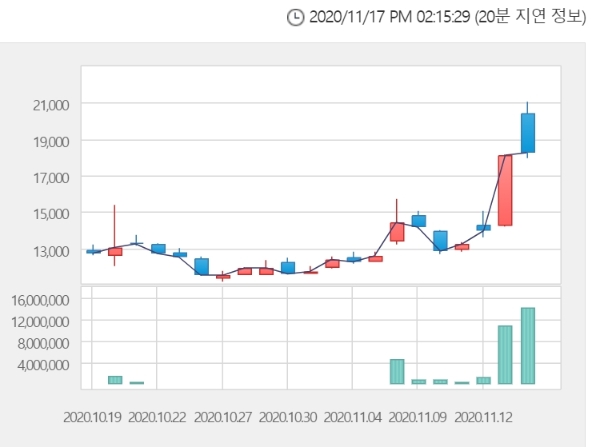 소마젠(Reg.S) 주가가 17일 이날 오후 1시 49분 급등하며 투자자의 주목을 받고 있다.자료=한국거래소