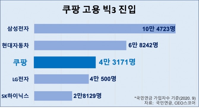 국민연금 가입자수를 기준으로 한 3분기 기준 고용 시장 현황. 사진=쿠팡