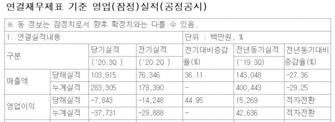 제이콘텐트리는 올해 3분기 매출 1039억 원, 영업손실 78억 원을 기록했다. 4분기에는 콘텐츠 사업을 기반으로 실적이 개선될 것으로 전망된다. 사진=금융감독원 전자공시시스템