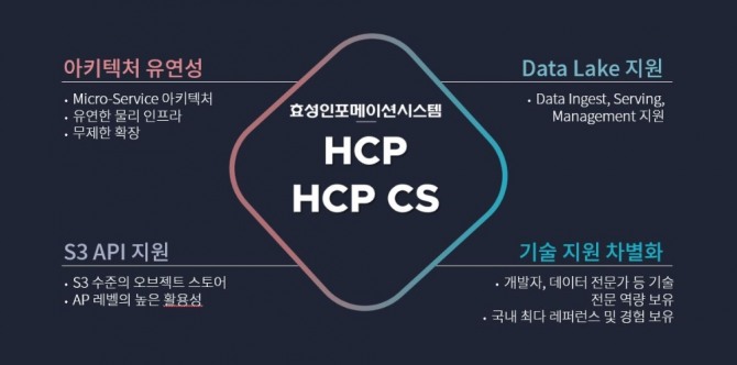 HCP Cloud Scale[사진=효성인포메이션시스템]