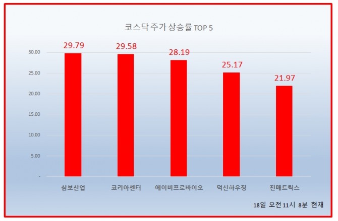 18일 코스닥 시장에서 코리아센터가 상한가를 기록해 눈길을 끌고 있다.  자료=한국거래소