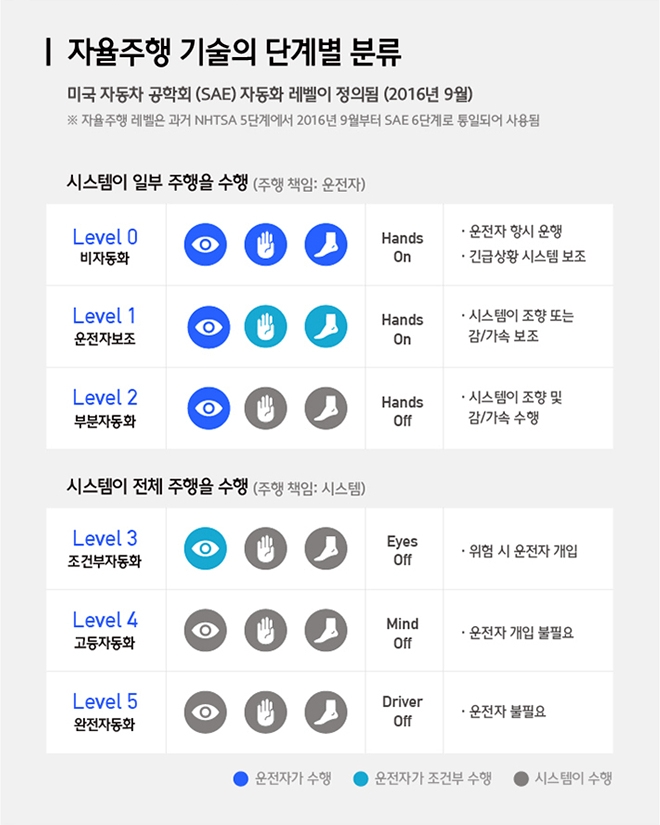 자율주행 기술 단계별 분류. 사진=현대차