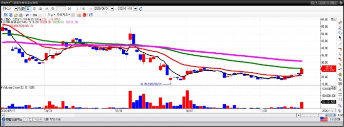 니콜라 일간차트. 자료=이베스트투자증권 HTS