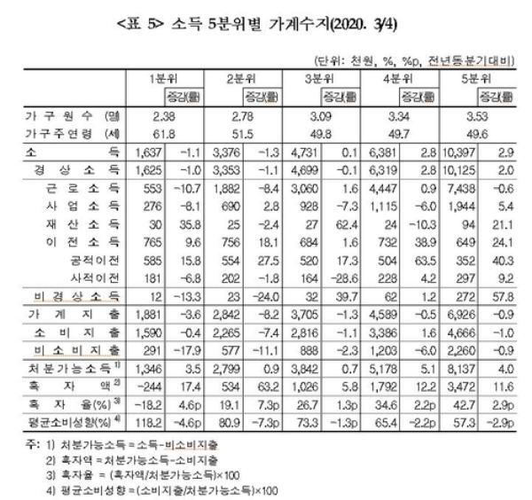 자료=통계청