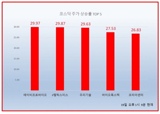 19일 주식시장에서 헬릭스미스가 오전에 상한가 진입한 굳건한 상한가 흐름을 이어가고 있다. 자료=한국거래소