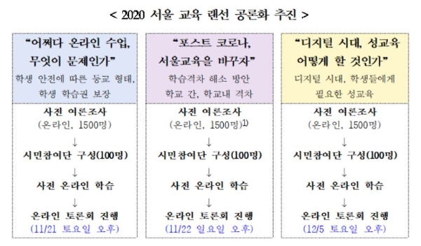 2020 서울 교육 랜선 공론화 추진 도표. 자료=서울시교육청