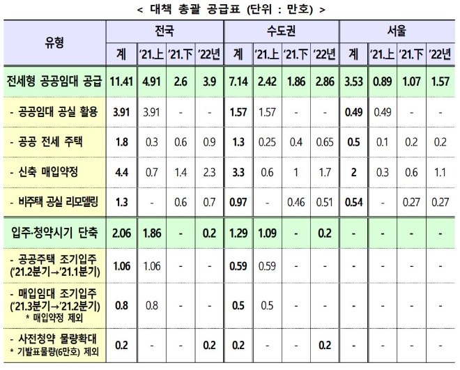 전세대책 총괄 공급표. 자료=국토교통부