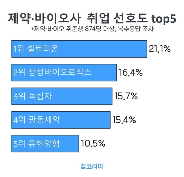 자료=잡코리아