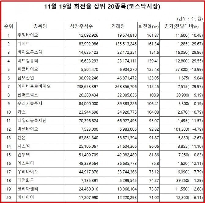 우정바이오는 지난 19일 코스닥 시장에서 상장주식수 대비 거래량 비율이 가장 높았으며. 주가도 10.48% 상승한 11600원에 마감했다. 자료=한국거래소