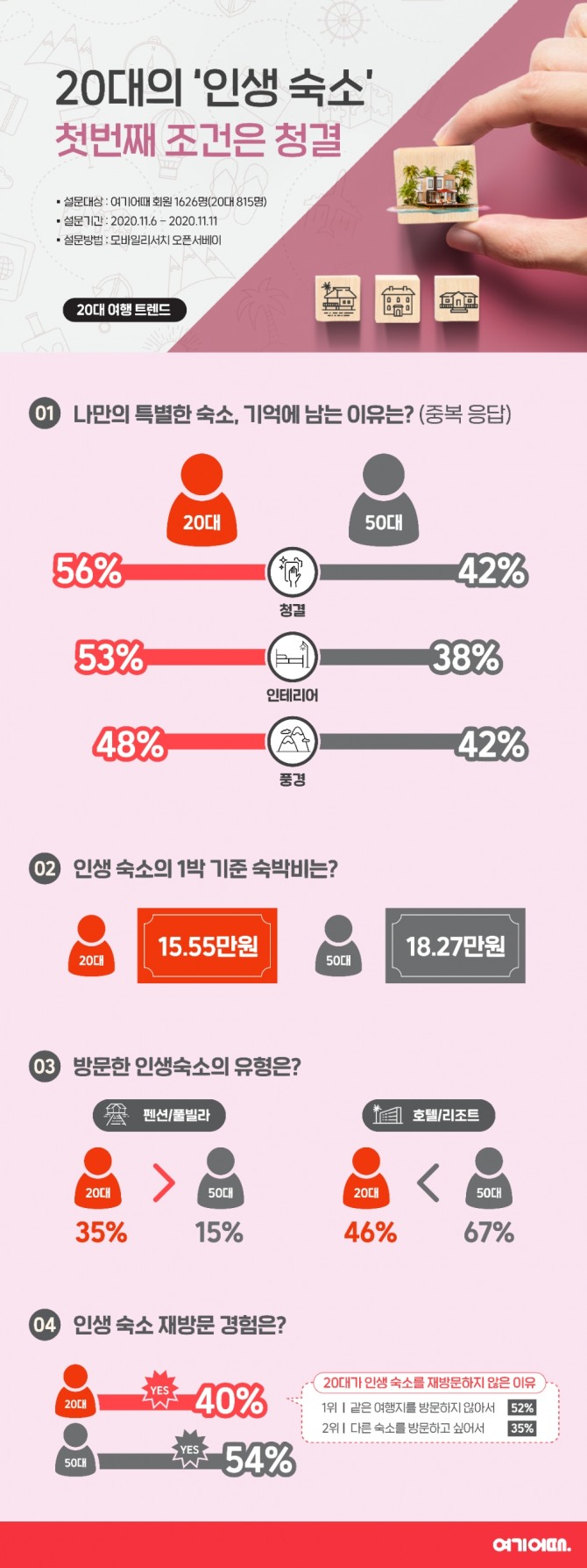 여기어때의 조사 결과 우리나라 20대는 '인생 숙소'를 결정하는 데 있어 '청결'을 가장 우선시 하는 것으로 나타났다. 사진=여기어때