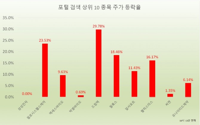 20일 드림텍이 상한가를 기록하며 투자자들의 눈길을 끌고 있다. 자료=한국거래소