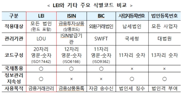 LEI와 기타 주요 식별코드 비교, 자료=한국예탁결제원