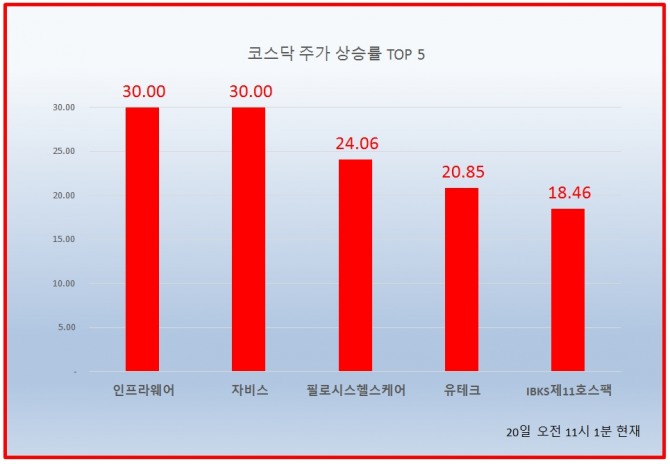 20일 코스닥 시장에서 인프라웨어, 자비스가 상한가를 기록하고 있다.  자료=한국거래소