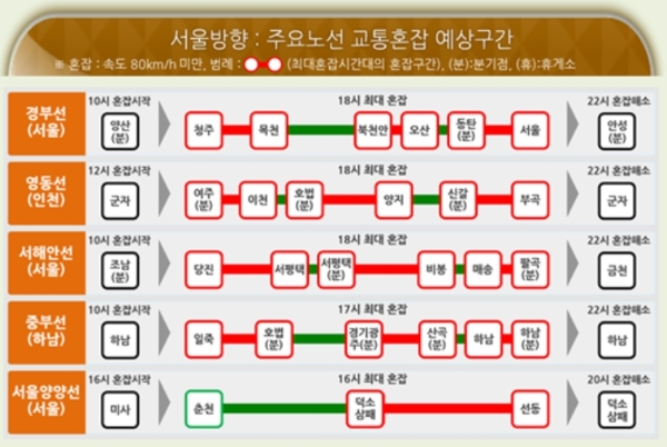 상행선 혼잡예상 구간, 자료=한국도로공사