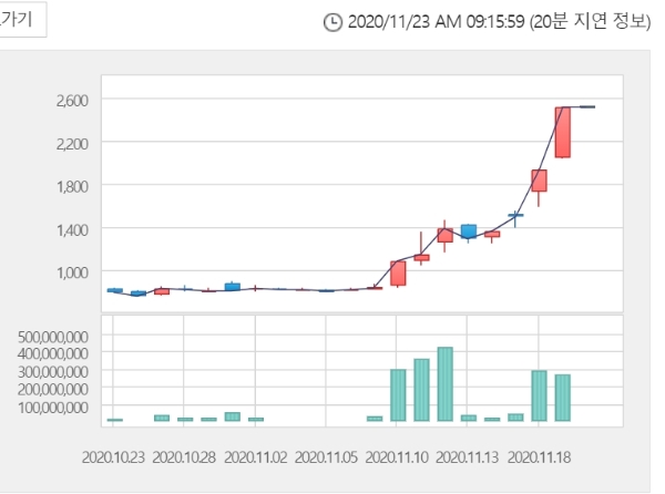 에이비프로바이오 주가는 이날 오전 9시 10분 현재  전거래일 대비 11.33% 오른 2800원에 거래되고 있다. 자료=한국거래소