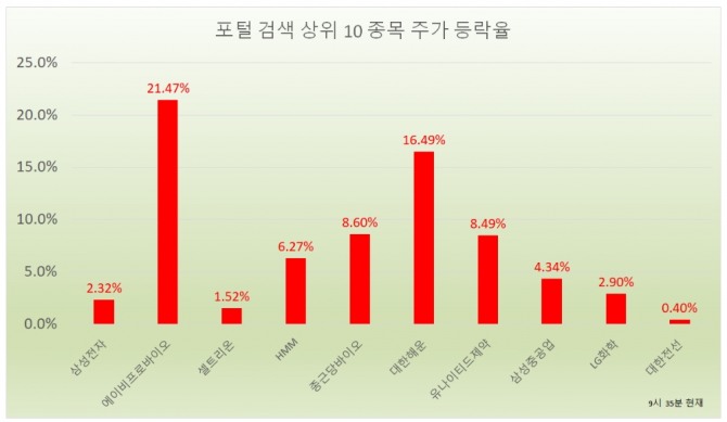 23일 주식시장에서 전자와 자동차로 압축된 '전차'가 상승세를 달리고 있다.  자료=한국거래소