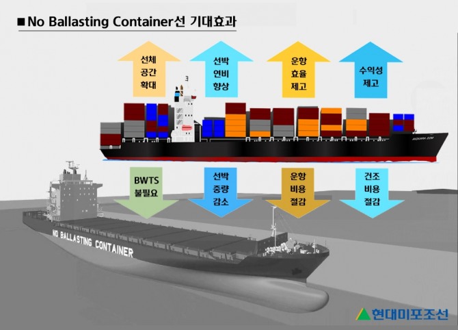 현대미포조선이 평형수 무배출(No Ballasting) 친환경 컨테이너선을 개발했다고 23일 밝혔다. 사진=현대미포조선