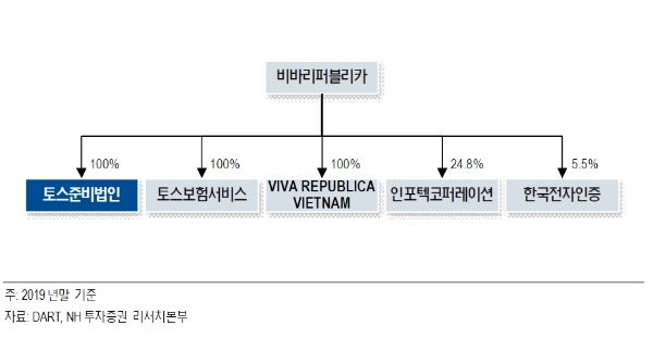 토스준비법인(토스증권) 지배구조, 자료=NH투자증권