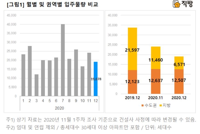 월별.권역별 입주 물량 비교. 자료=직방