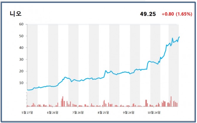 니오 주가 차트
