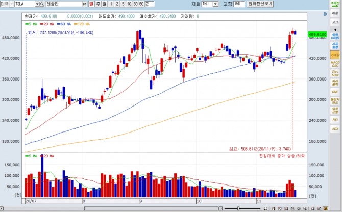 테슬라 주가차트  자료=NH투자증권 HTS