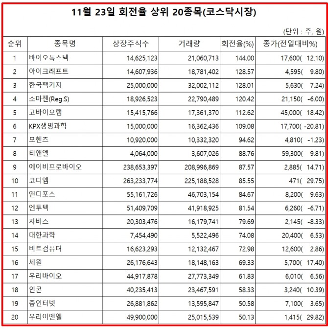 24일 한국거래소에 따르면, 바이오톡스텍은 전일(23일) 코스닥 시장에서 상장주식수 대비 거래량 비율이 가장 높은 것으로 나타났다. 주가는 12.1% 상승한 17600원에 마감했다.  