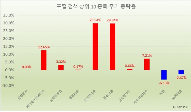 삼성전자가 전일 큰 폭 상승에 따라 주춤하고 있는 상황에서 삼성중공업우선주는 상한가를 기록하며 관심이 집중되고 있다.  자료=한국거래소