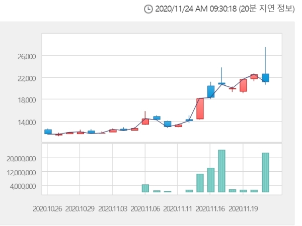 소마젠 주가는 24일 오전 9시 24분 현재 전거래일 대비 3.78% 오른 2만1950원에 거래되고 있다. 자료=한국거래소