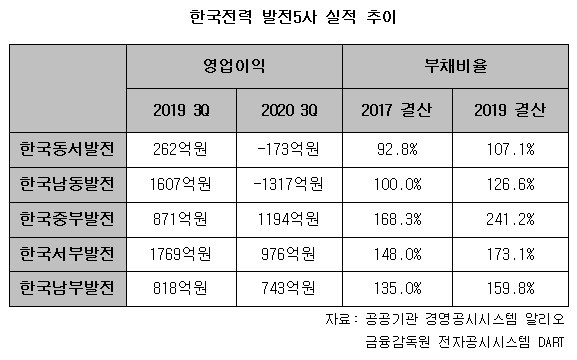 한국전력 발전5사 실적 추이. 자료=알리오.DART 