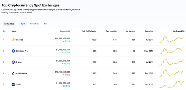 코인마켓캡 글로벌 디지털 자산 거래소 거래량 순위.