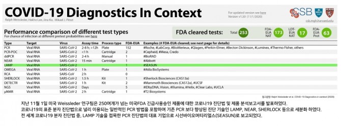이달 1일 미국 Weissleder 연구팀이 발표한 미국 FDA 긴급사용승인 코로나19 진단법과 제품의 분석보고서에 한국 시선바이오머티리얼스(SEASUN)의 분자진단법(PCR)이 목록에 올라 있다. 사진=시선바이오머티리얼스