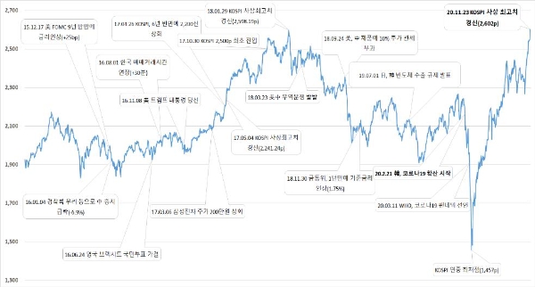 코스피 차트추이, 2015년부터 2020년, 자료=한국거래소