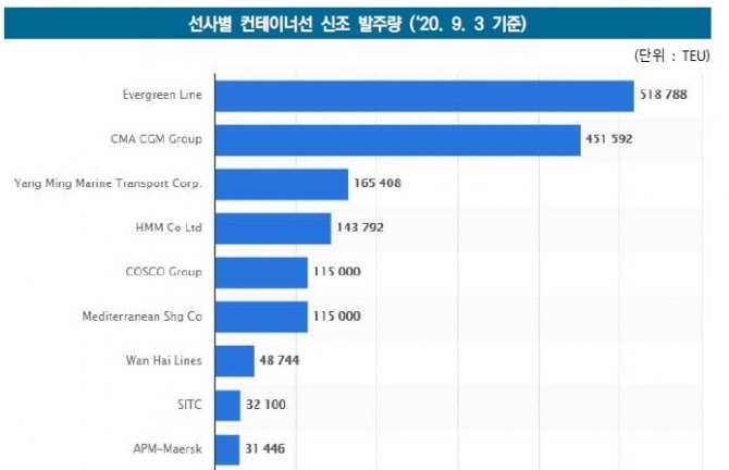 올해초부터 9월까지 머스크의 신조선 발주가 3만1446TEU에 그치고 있다. 사진=한국해양수산개발원