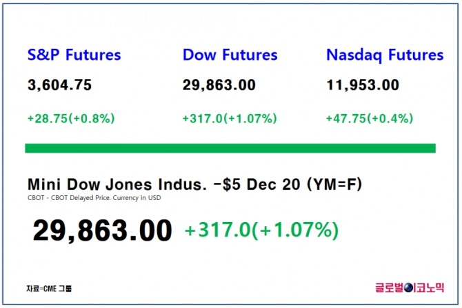 다우지수 선물은 한국시간으로 24일 오후 8시 44분 현재 전 거래일 대비 1.07%(317포인트) 상승한 2만9863에 거래되고 있다.  자료=CME그룹