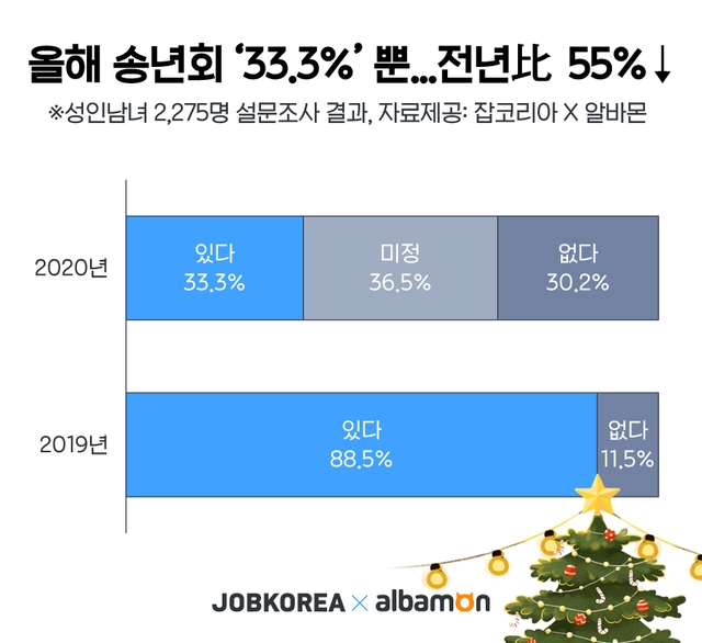 자료=잡코리아, 알바몬