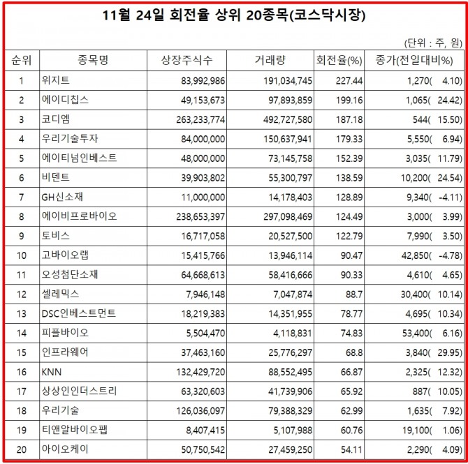 25일 한국거래소에 따르면, 위지트는 전일 코스닥 시장에서 상장주식수 대비 거래량 비율이 가장 높았으며. 주가는 4.1% 상승한 1270원으로 마감했다.  자료=한국거래소