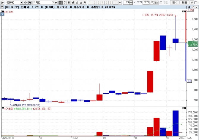 위지트 주가 차트  자료=NH투자증권 HTS